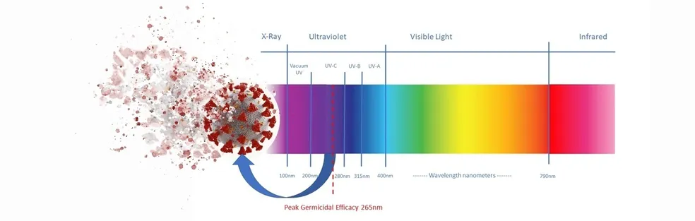 dehumidification - improve indoor air quality with UV Lighting