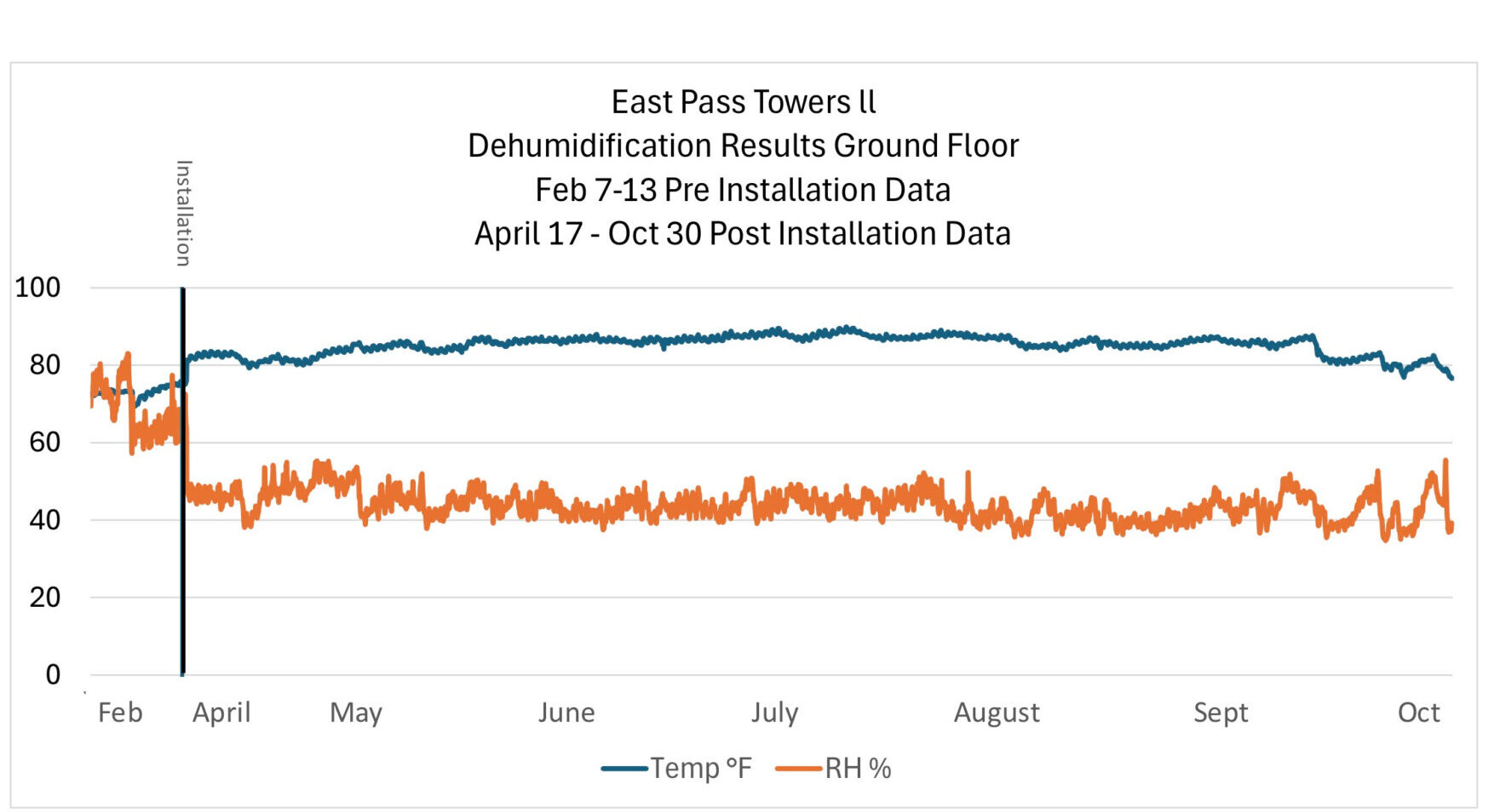 case study data result chart for