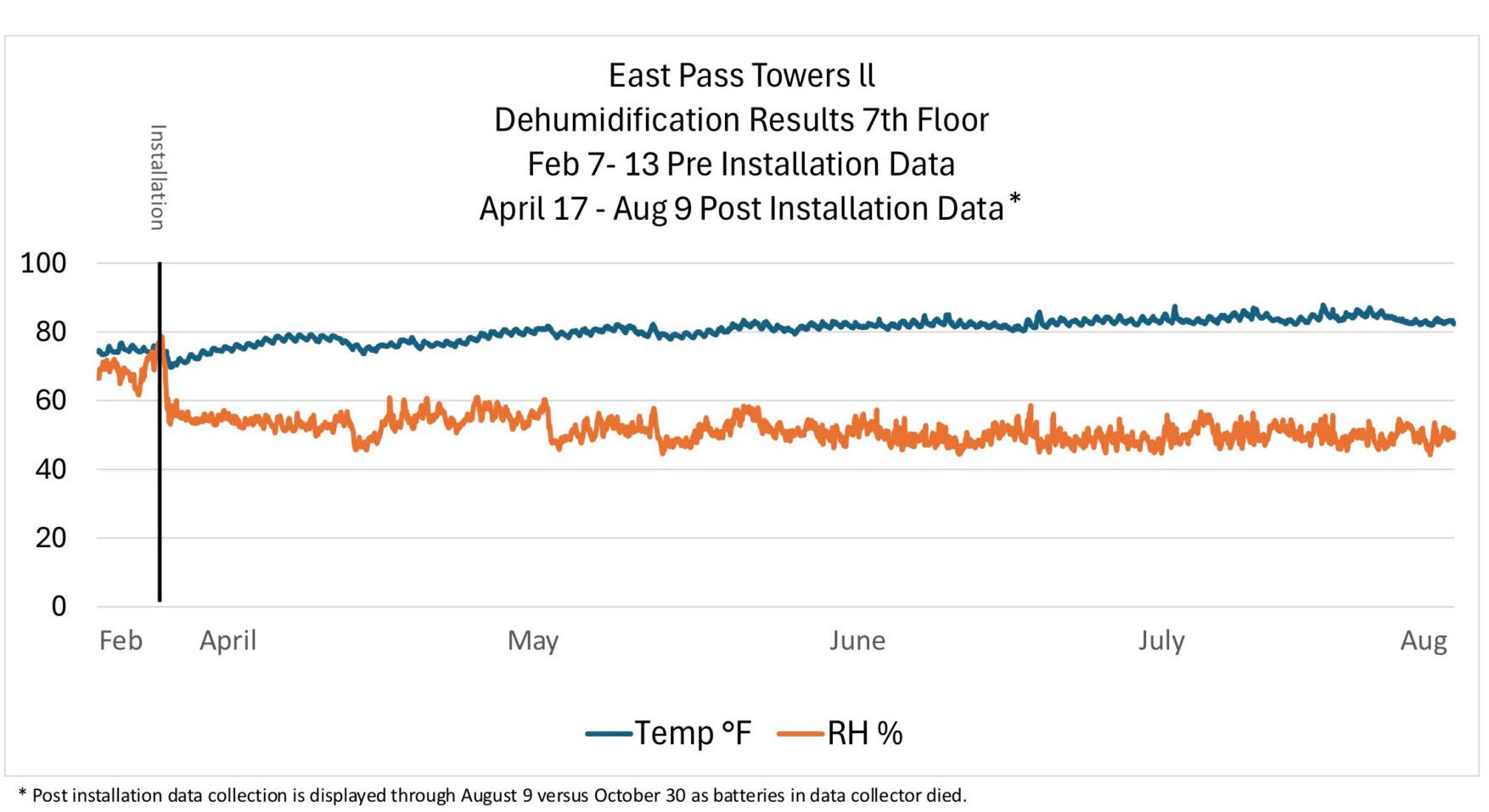 case study data result chart for condominium lobby
