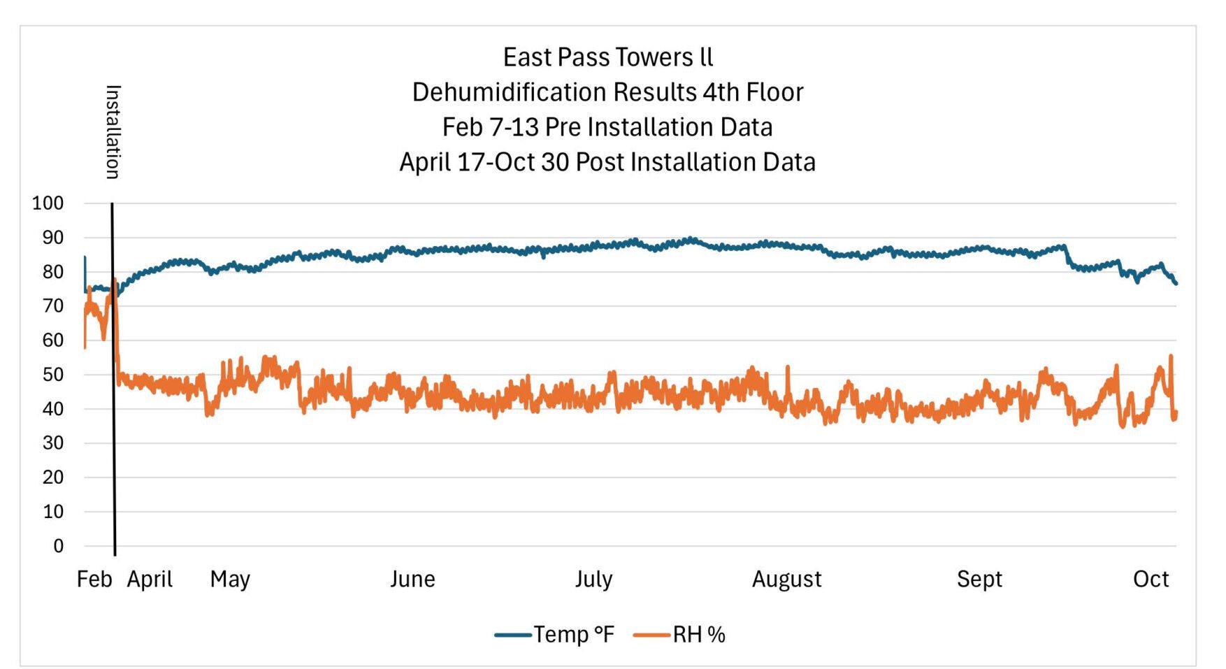 case study data result chart for condominium lobby