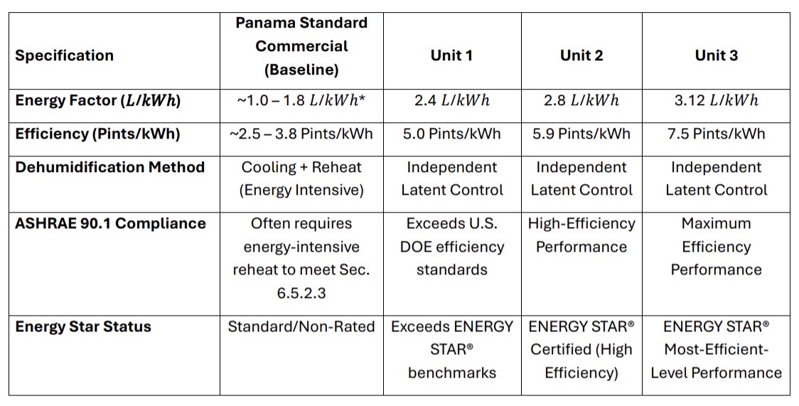 equipment energy comparison HVAC to Dehu for panama to pensacola