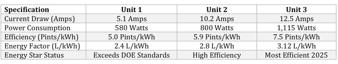 dehumidification equipment specs
