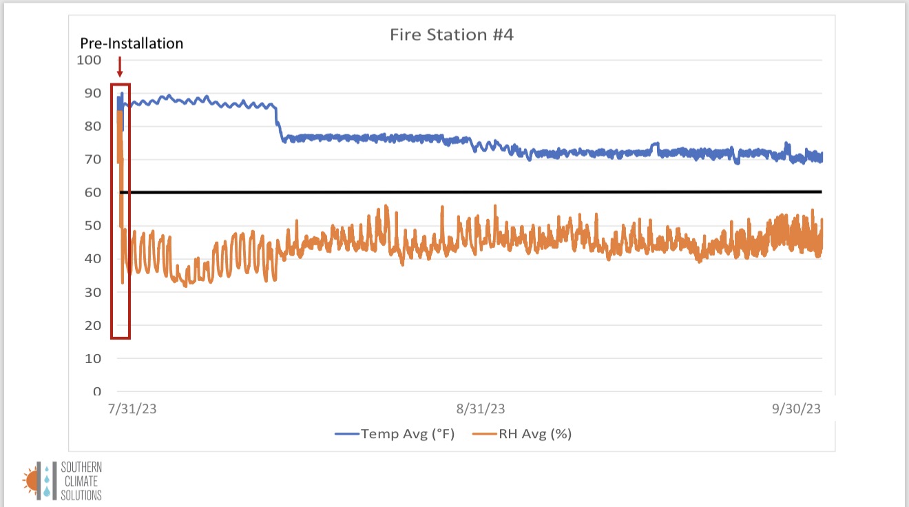 Screenshot graphed results of fire station dehumidification case study