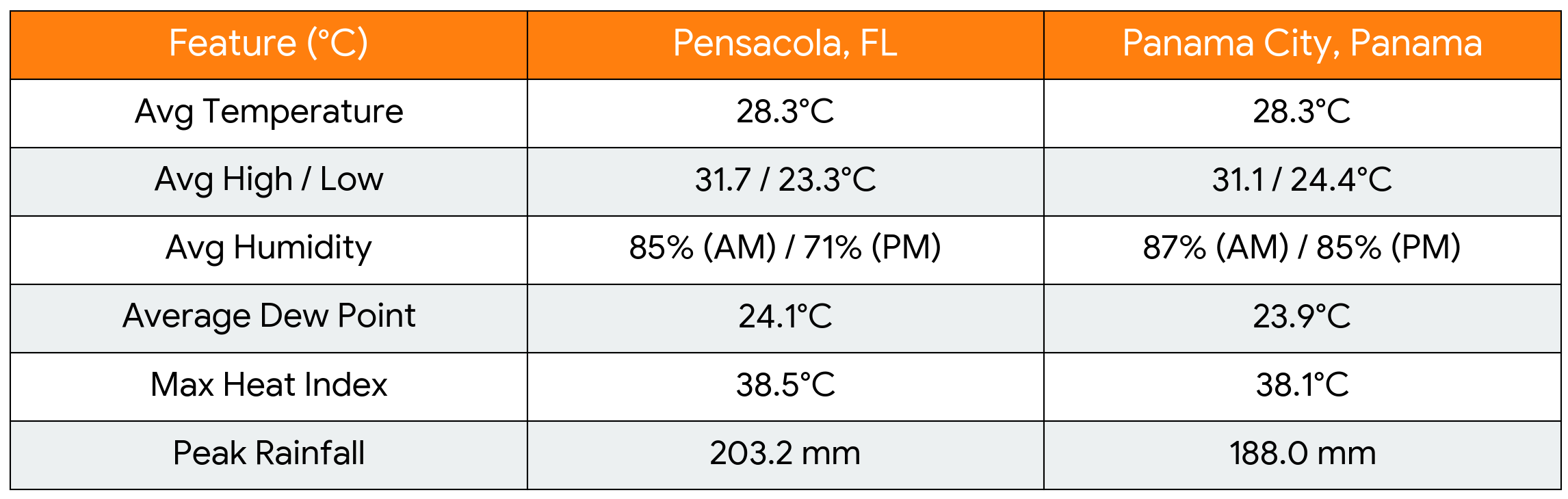 temperature and humidity chart comparing pensacola florida to panama city panama