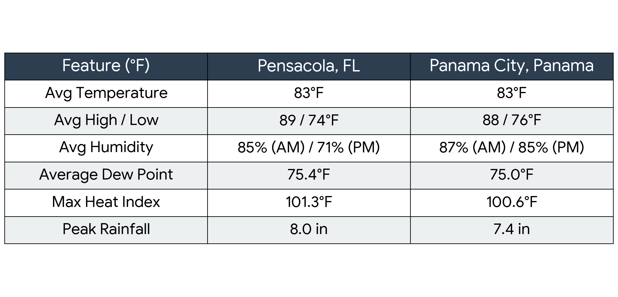 data comparison of climate conditions in pensacola florida and panama city panama